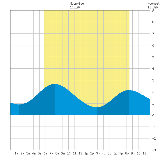 Easton Point tide chart for Wednesday, July 14, 2021