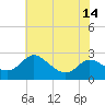 Easton Point tide chart for Wednesday, July 14, 2021
