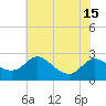 Easton Point tide chart for Thursday, July 15, 2021