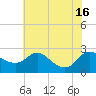 Easton Point tide chart for Friday, July 16, 2021