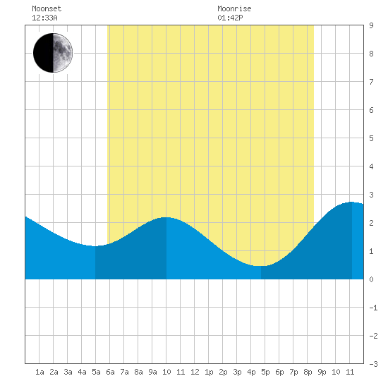 Easton Point tide chart for Saturday, July 17, 2021