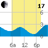 Easton Point tide chart for Saturday, July 17, 2021