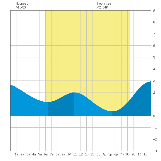 Easton Point tide chart for Sunday, July 18, 2021