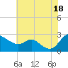 Easton Point tide chart for Sunday, July 18, 2021