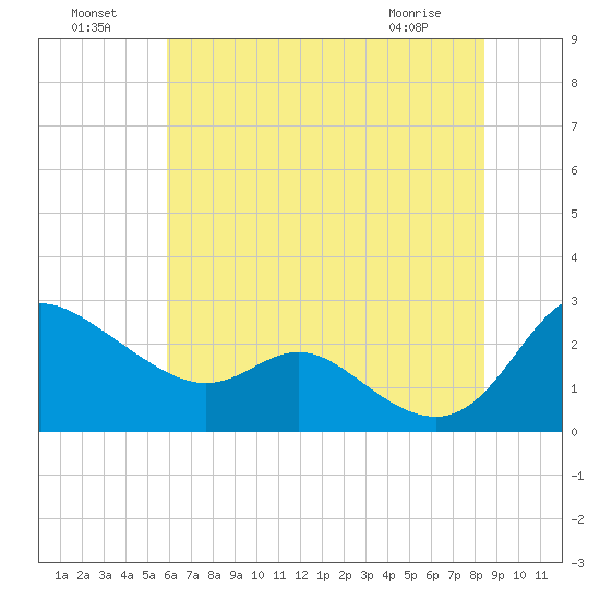 Easton Point tide chart for Monday, July 19, 2021