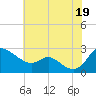 Easton Point tide chart for Monday, July 19, 2021