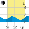 Easton Point tide chart for Thursday, July 1, 2021