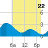 Easton Point tide chart for Thursday, July 22, 2021