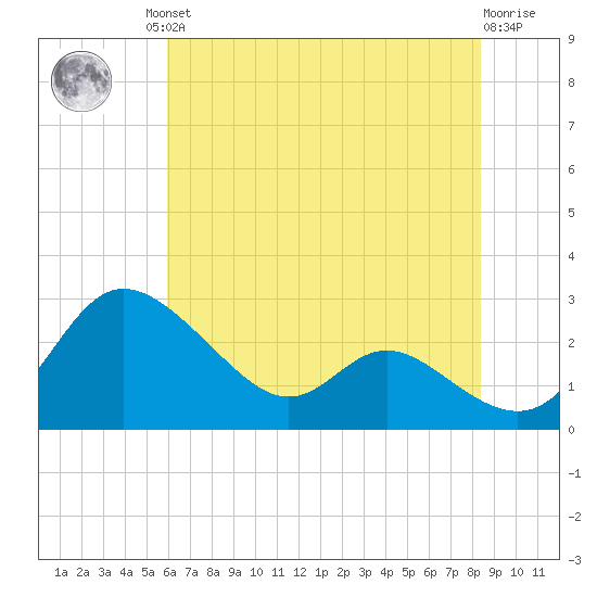 Easton Point tide chart for Friday, July 23, 2021