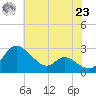 Easton Point tide chart for Friday, July 23, 2021