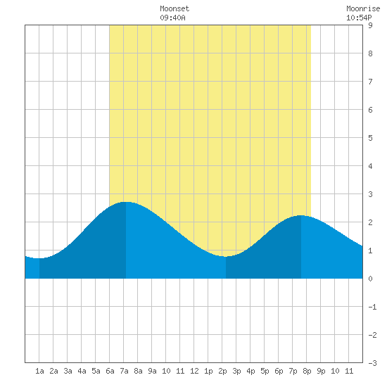 Easton Point tide chart for Tuesday, July 27, 2021