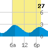 Easton Point tide chart for Tuesday, July 27, 2021