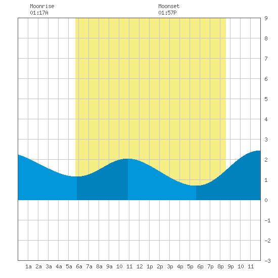 Easton Point tide chart for Friday, July 2, 2021