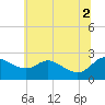 Easton Point tide chart for Friday, July 2, 2021