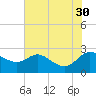 Easton Point tide chart for Friday, July 30, 2021