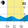 Easton Point tide chart for Saturday, July 31, 2021