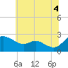 Easton Point tide chart for Sunday, July 4, 2021