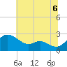 Easton Point tide chart for Tuesday, July 6, 2021