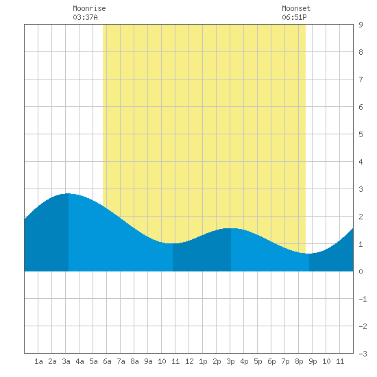 Easton Point tide chart for Wednesday, July 7, 2021