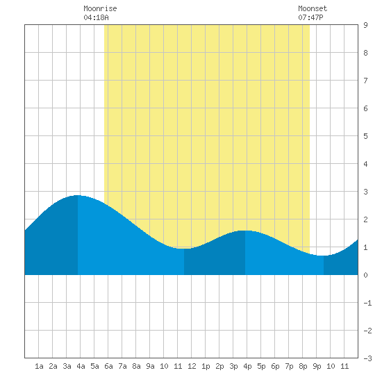 Easton Point tide chart for Thursday, July 8, 2021