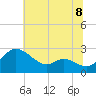 Easton Point tide chart for Thursday, July 8, 2021