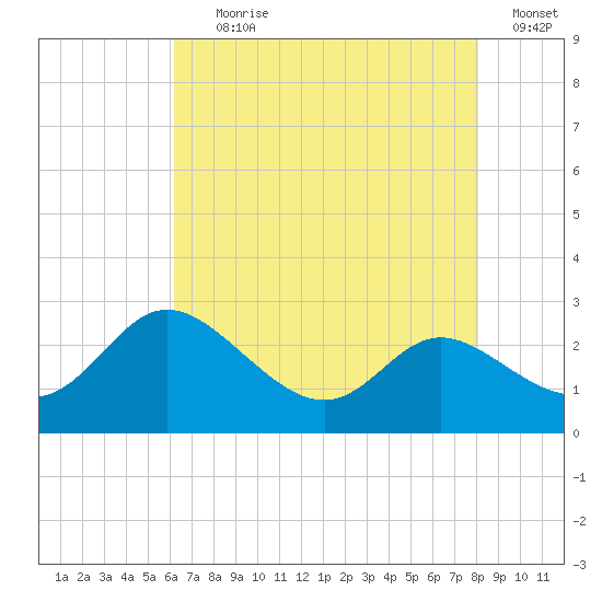 Easton Point tide chart for Tuesday, August 10, 2021