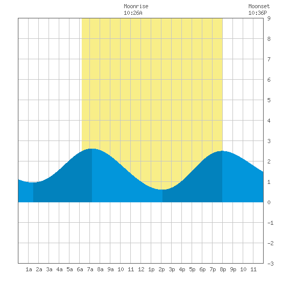 Easton Point tide chart for Thursday, August 12, 2021