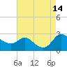 Easton Point tide chart for Saturday, August 14, 2021