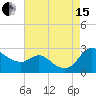 Easton Point tide chart for Sunday, August 15, 2021