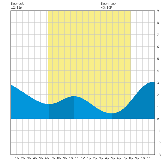 Easton Point tide chart for Monday, August 16, 2021