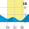 Easton Point tide chart for Monday, August 16, 2021