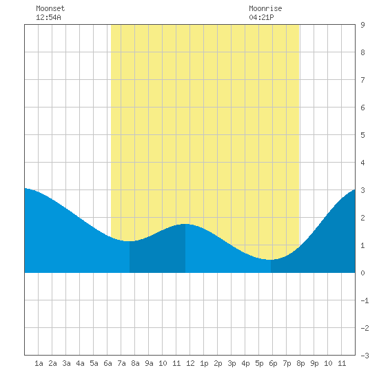 Easton Point tide chart for Tuesday, August 17, 2021