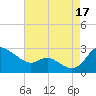 Easton Point tide chart for Tuesday, August 17, 2021