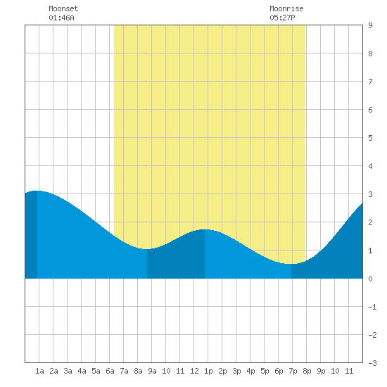Easton Point tide chart for Wednesday, August 18, 2021