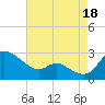 Easton Point tide chart for Wednesday, August 18, 2021