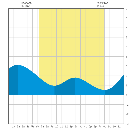 Easton Point tide chart for Thursday, August 19, 2021