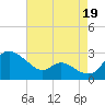 Easton Point tide chart for Thursday, August 19, 2021