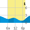 Easton Point tide chart for Sunday, August 1, 2021