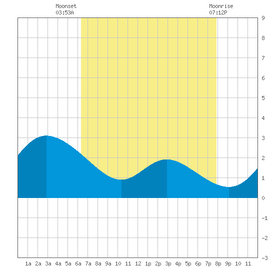 Easton Point tide chart for Friday, August 20, 2021