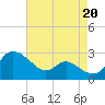 Easton Point tide chart for Friday, August 20, 2021