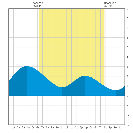Easton Point tide chart for Saturday, August 21, 2021