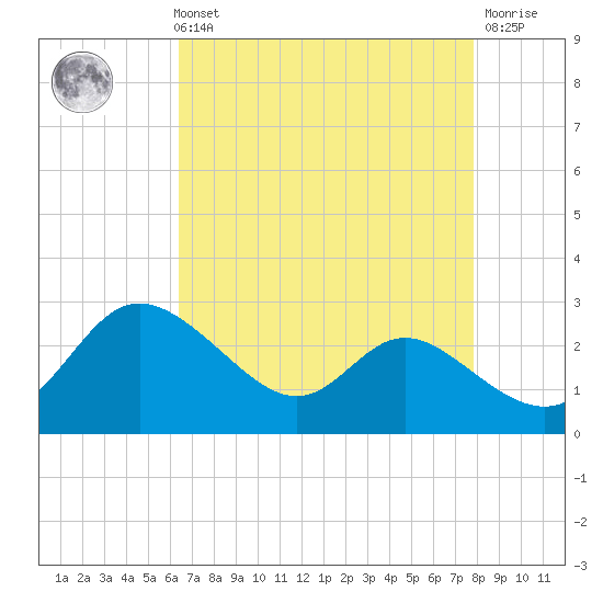 Easton Point tide chart for Sunday, August 22, 2021