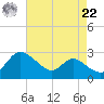 Easton Point tide chart for Sunday, August 22, 2021