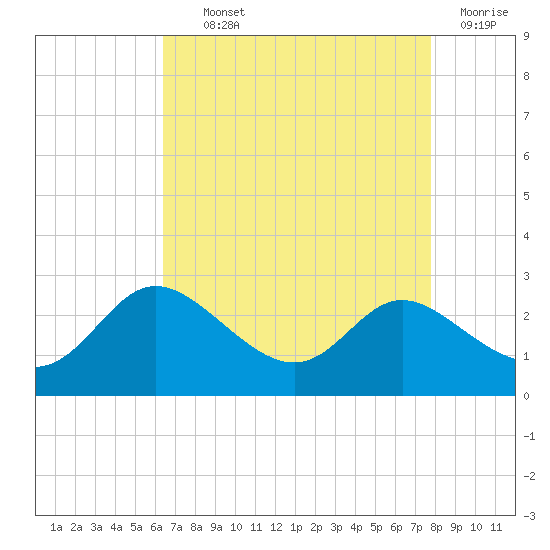 Easton Point tide chart for Tuesday, August 24, 2021