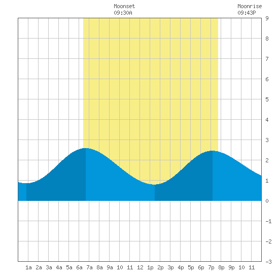 Easton Point tide chart for Wednesday, August 25, 2021