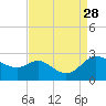 Easton Point tide chart for Saturday, August 28, 2021