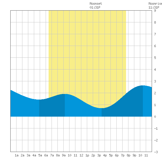Easton Point tide chart for Sunday, August 29, 2021