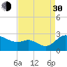 Easton Point tide chart for Monday, August 30, 2021