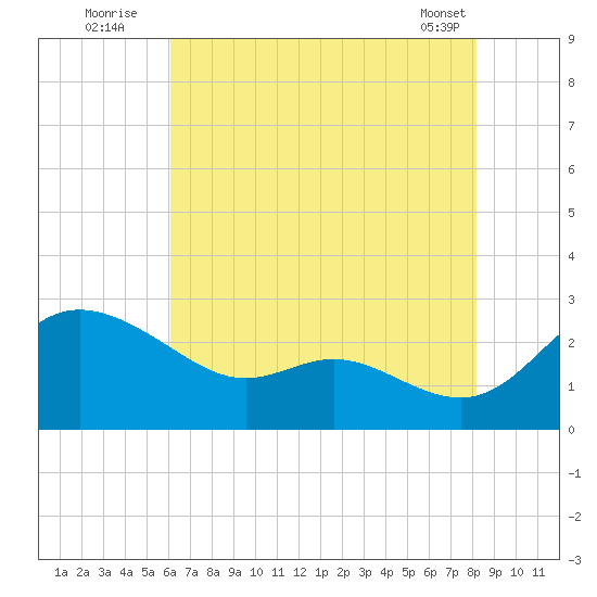 Easton Point tide chart for Wednesday, August 4, 2021