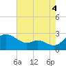 Easton Point tide chart for Wednesday, August 4, 2021